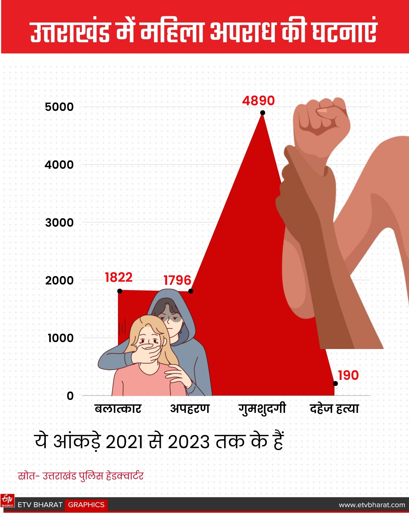 UTTARAKHAND WOMEN CRIME