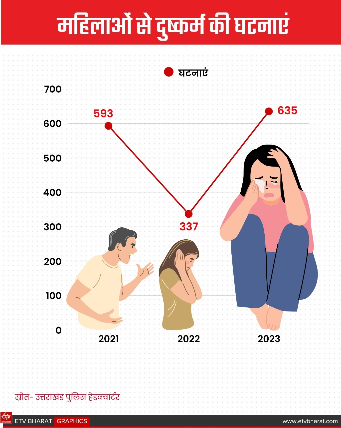UTTARAKHAND WOMEN CRIME