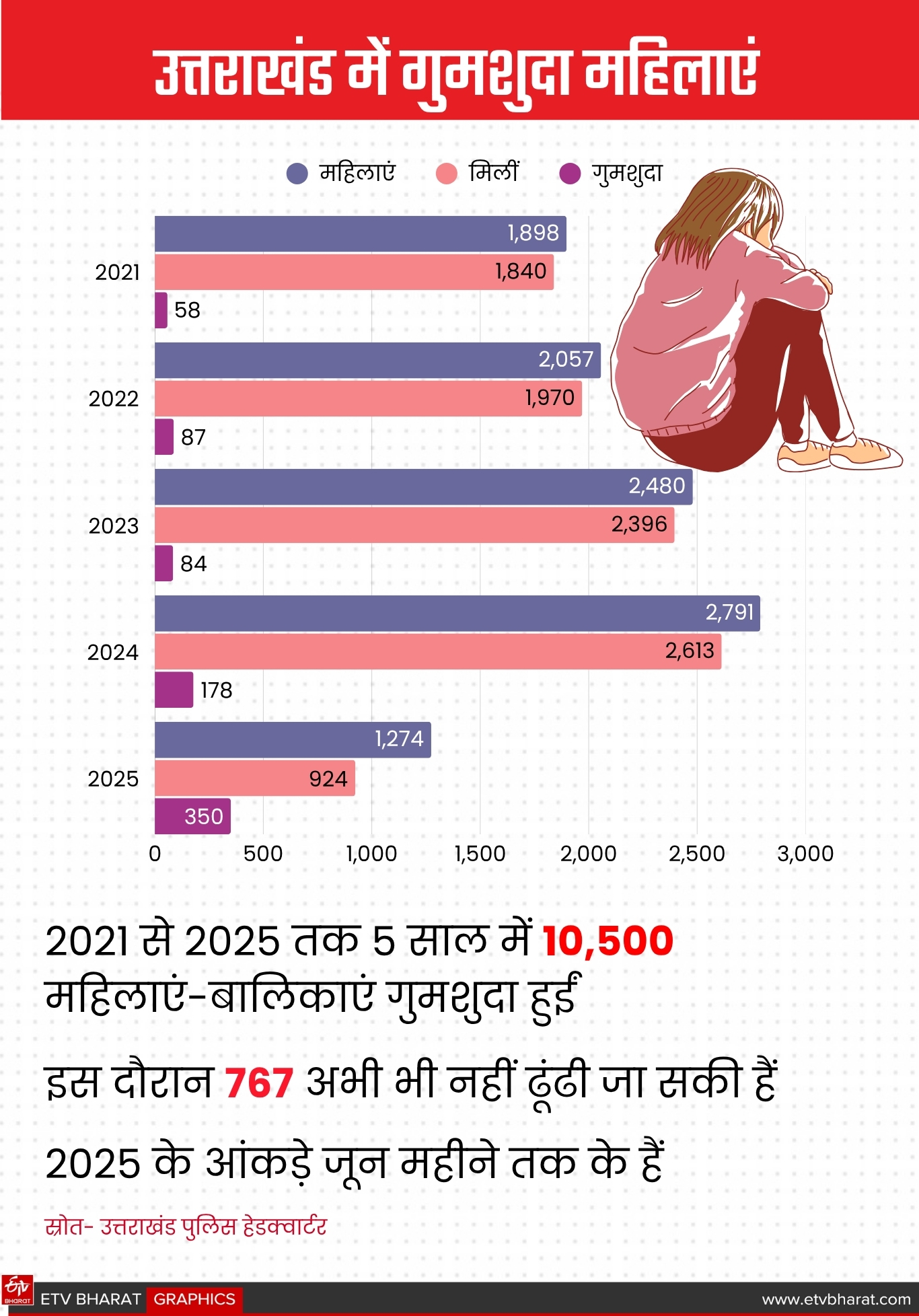 UTTARAKHAND WOMEN CRIME