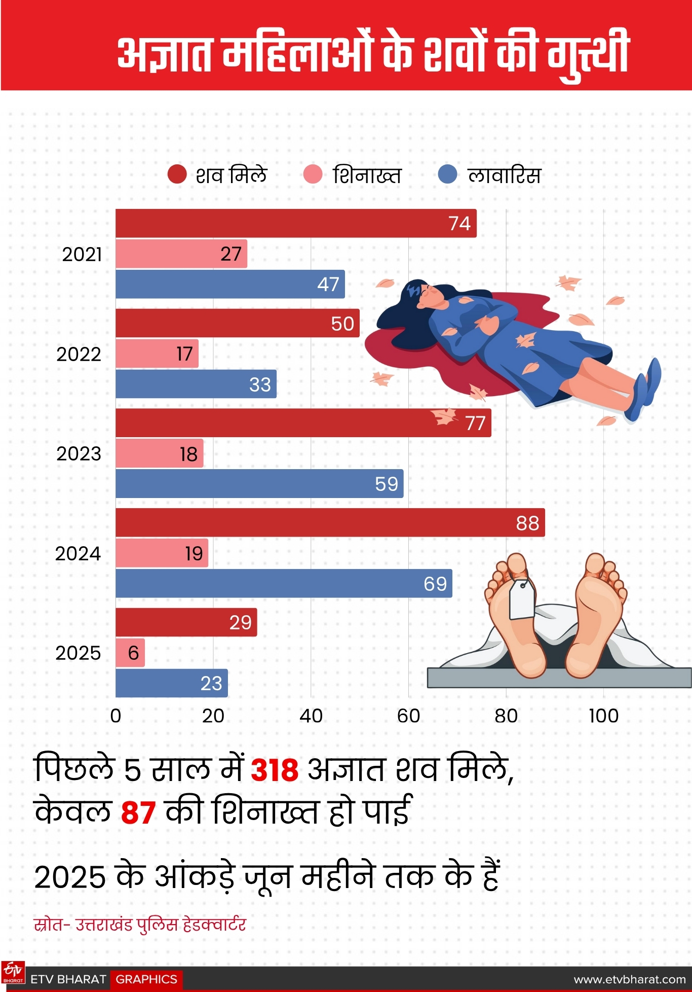 UTTARAKHAND WOMEN CRIME