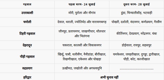 UTTARAKHAND PANCHAYAT ELECTIONS
