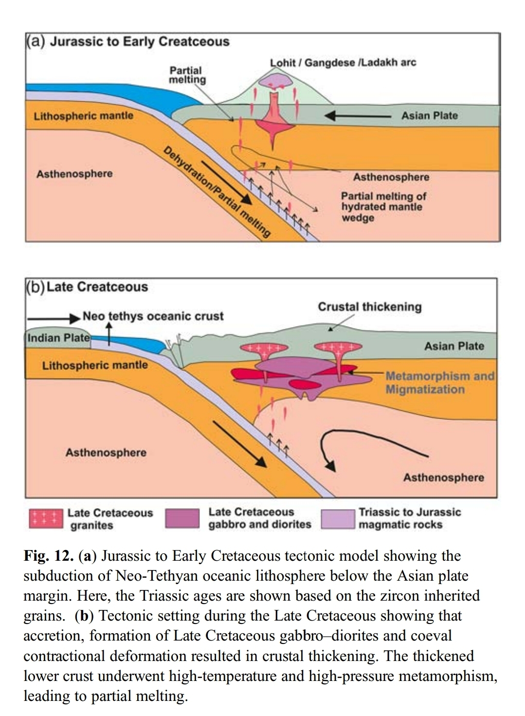 Himalaya formation Process