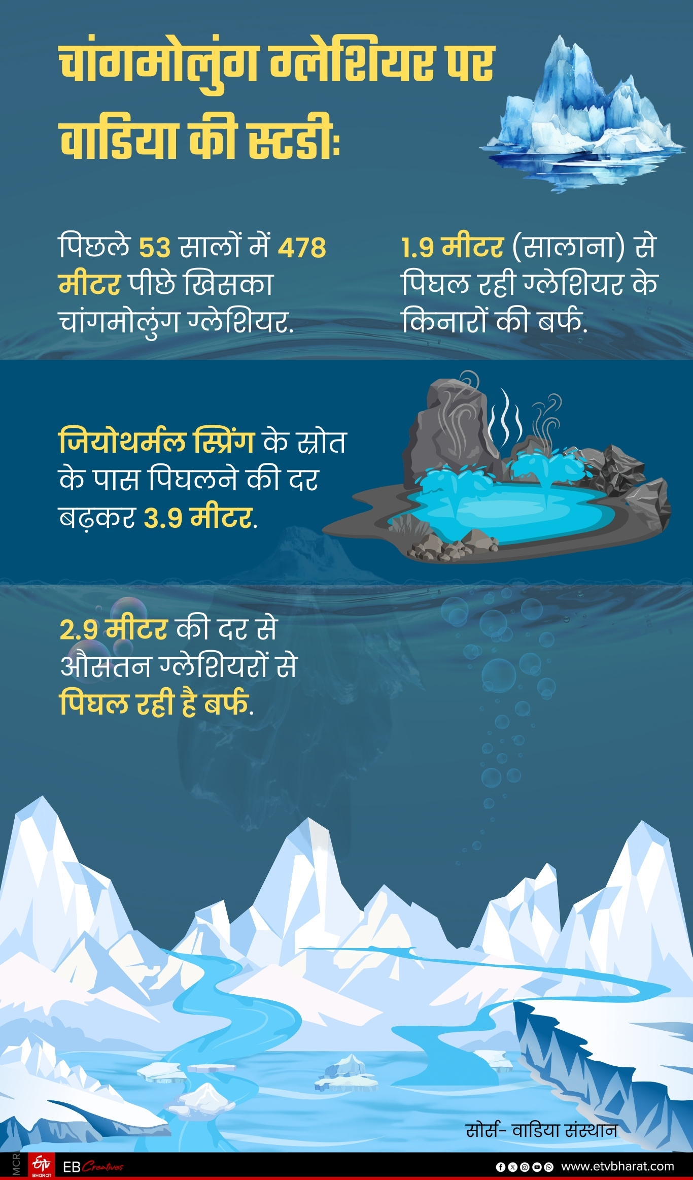CHANGMOLUNG GLACIER SLIPPED BACK