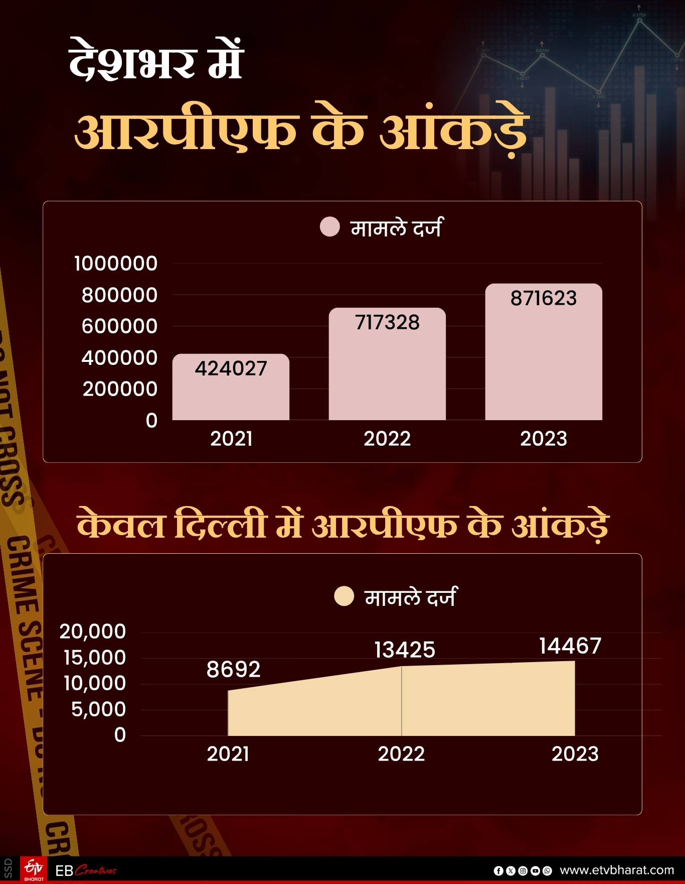 रेलवे अपराध को लेकर देशभर में आरपीएफ के आंकड़े