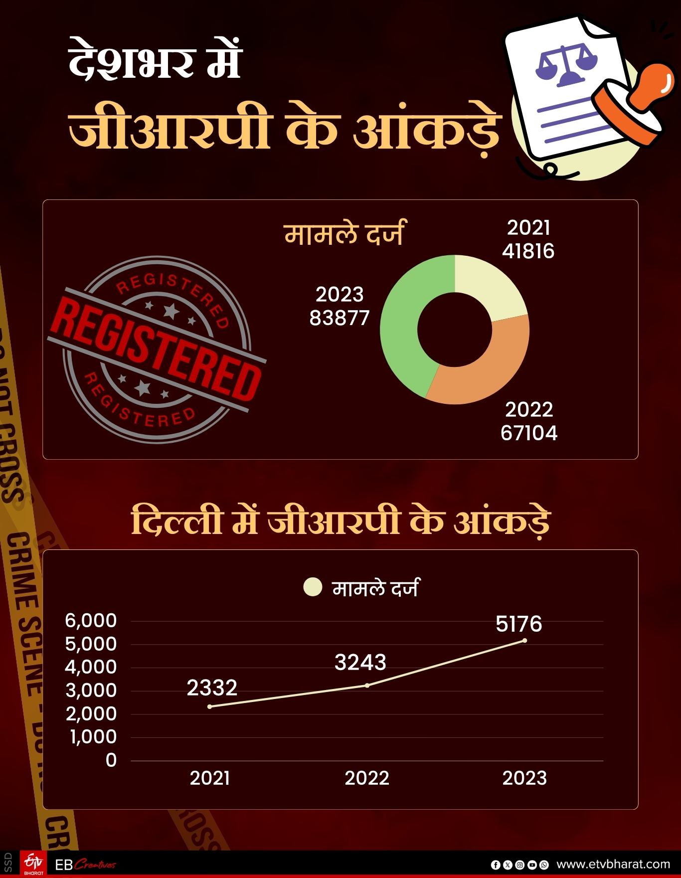 रेलवे अपराध को लेकर दिल्ली में जीआरपी के आंकड़े