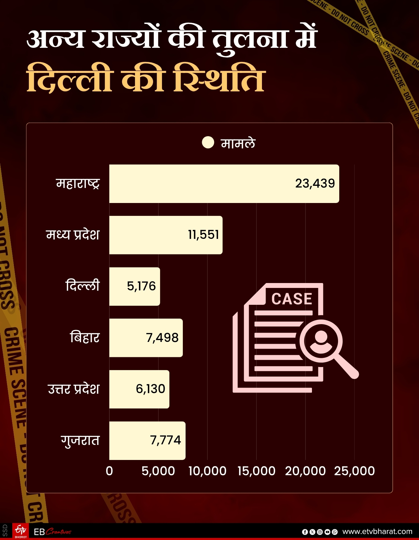 अन्य राज्यों की तुलना में दिल्ली की स्थिति