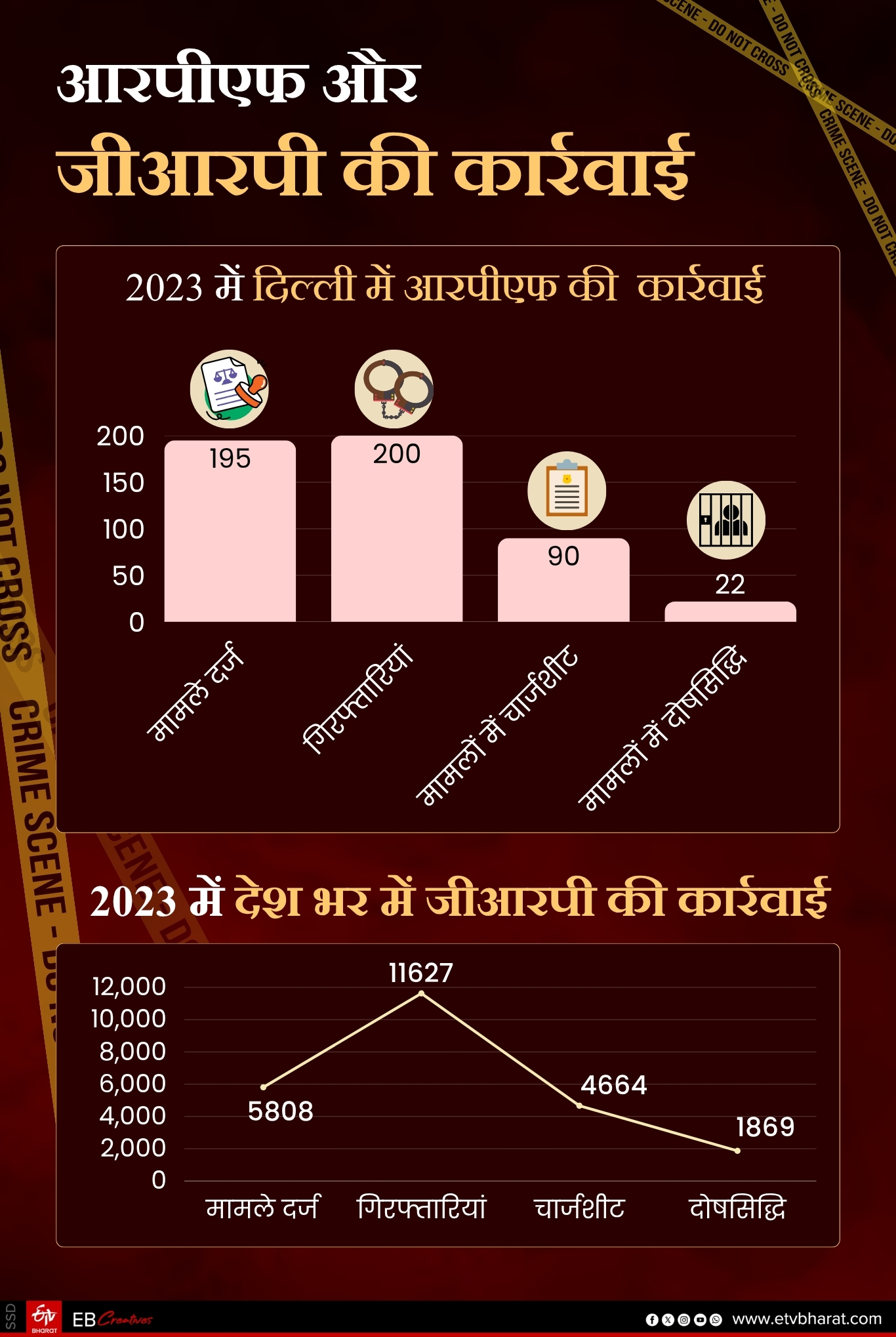 रेलवे अपराधों में आरपीएफ और जीआरपी की कार्रवाई