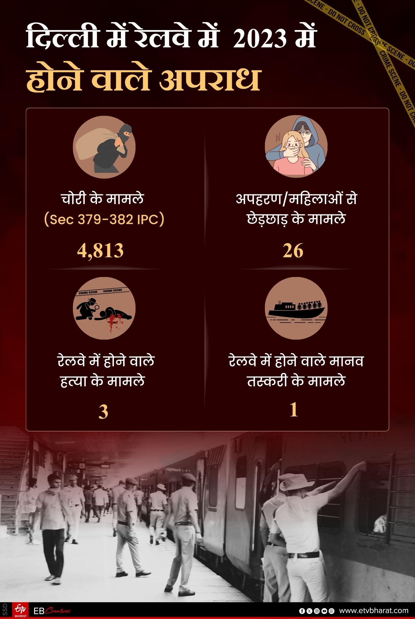 दिल्ली में रेलवे में  2023 में होने वाले अपराध