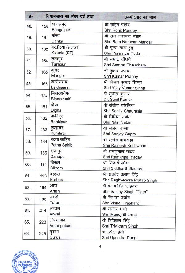 बीजेपी उम्मीदवारों की सूची जारी
