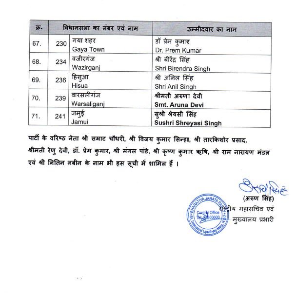 बीजेपी उम्मीदवारों की सूची जारी