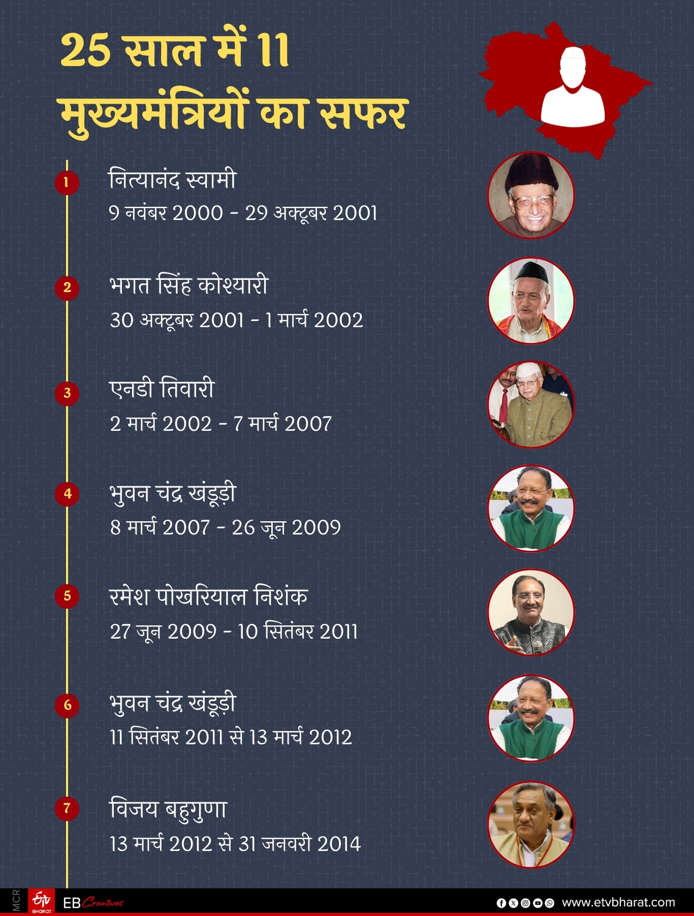 UTTARAKHAND FORMATION DAY 2025