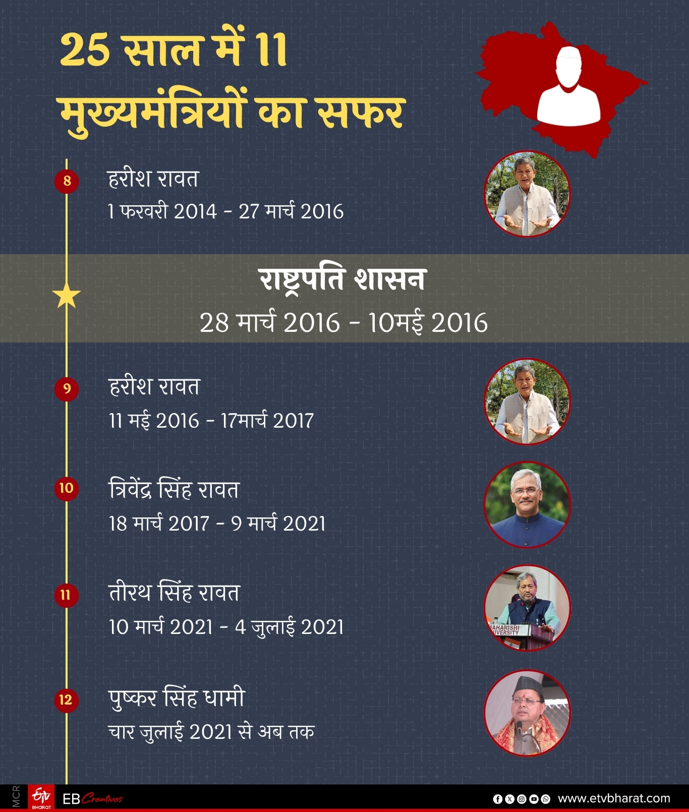 UTTARAKHAND FORMATION DAY 2025