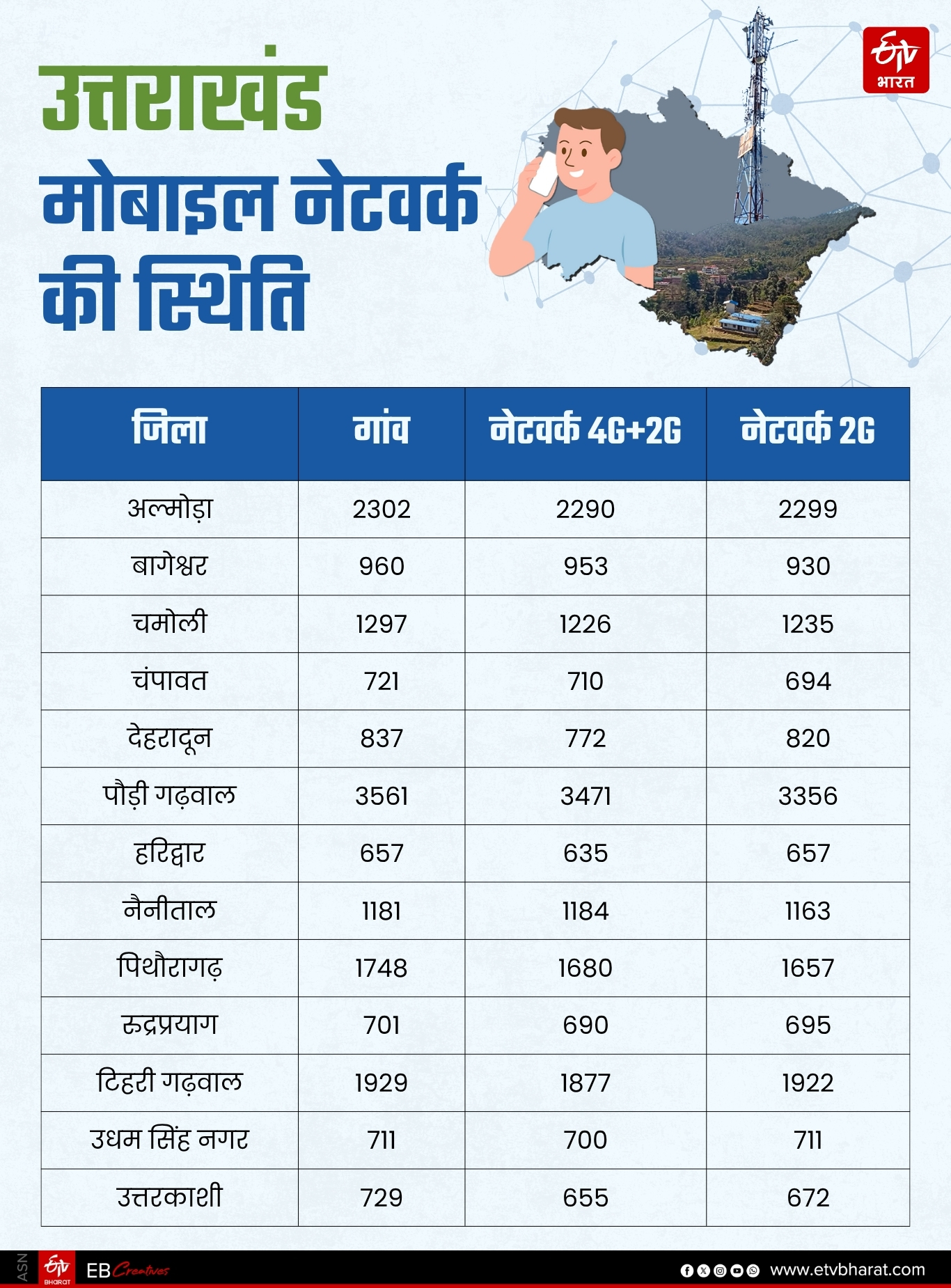 Uttarakhand Mobile Connectivity