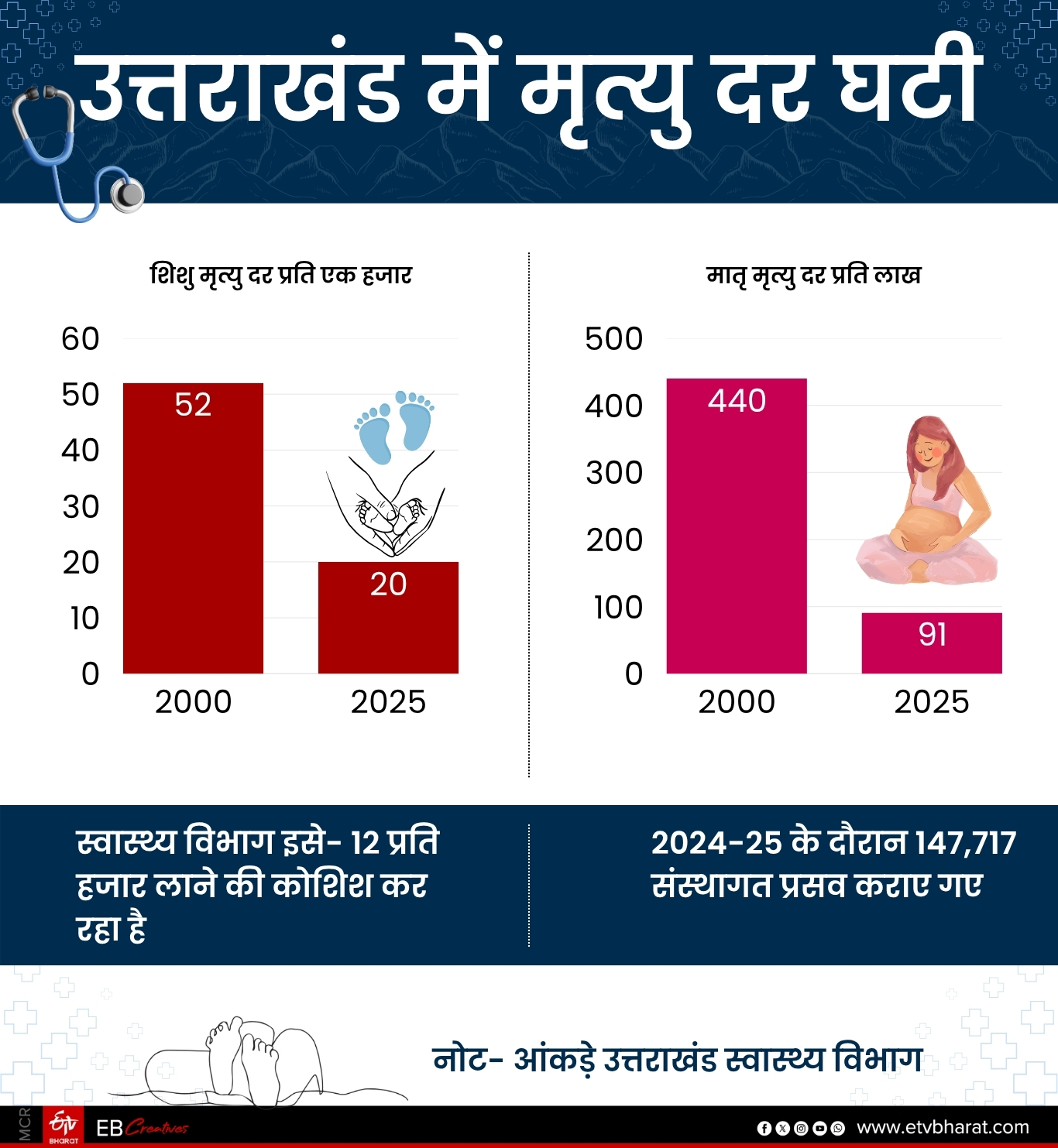 Uttarakhand Foundation Day 2025