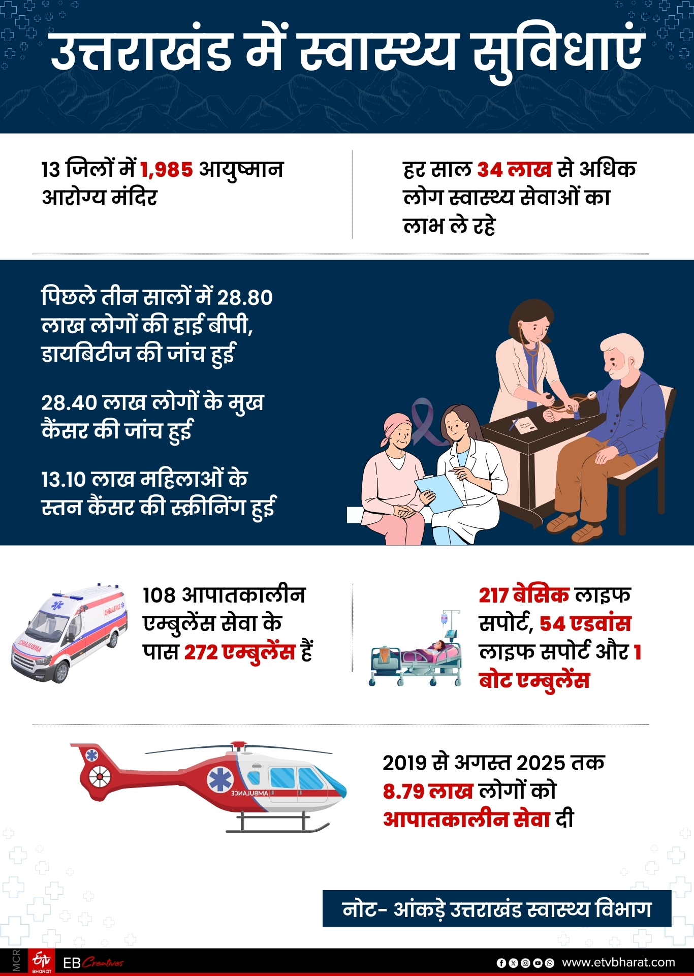 Uttarakhand Foundation Day 2025